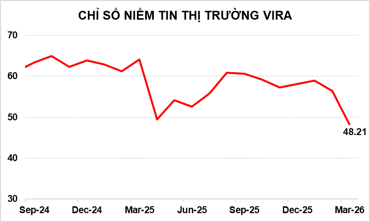 KẾT QUẢ KHẢO SÁT CHỈ SỐ NIỀM TIN THỊ TRƯỜNG VIRA T03/2026